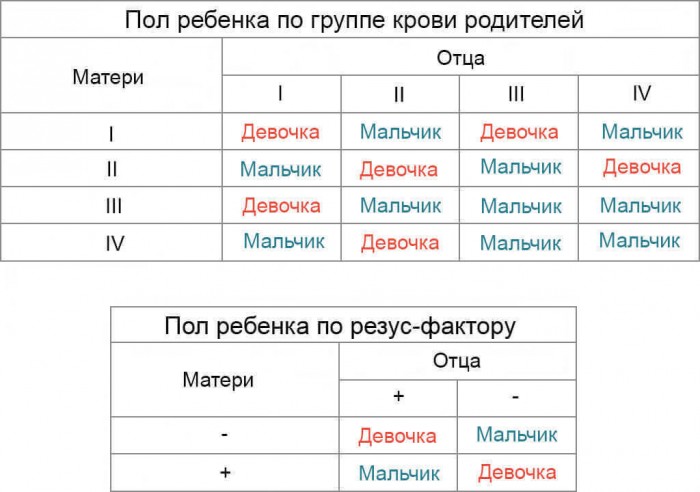 Таблица определения пола ребенка по группе крови и резус-фактору