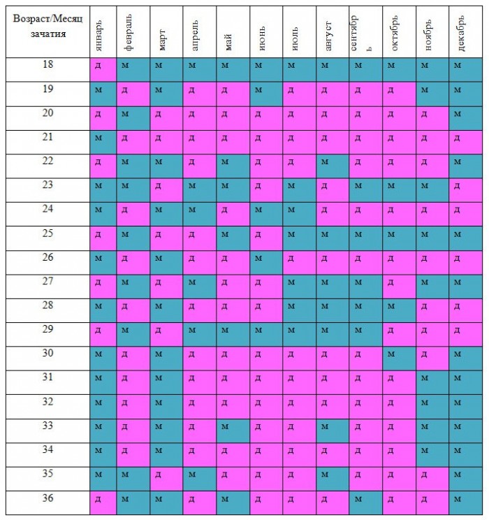 Карта пола ребенка по возрасту матери