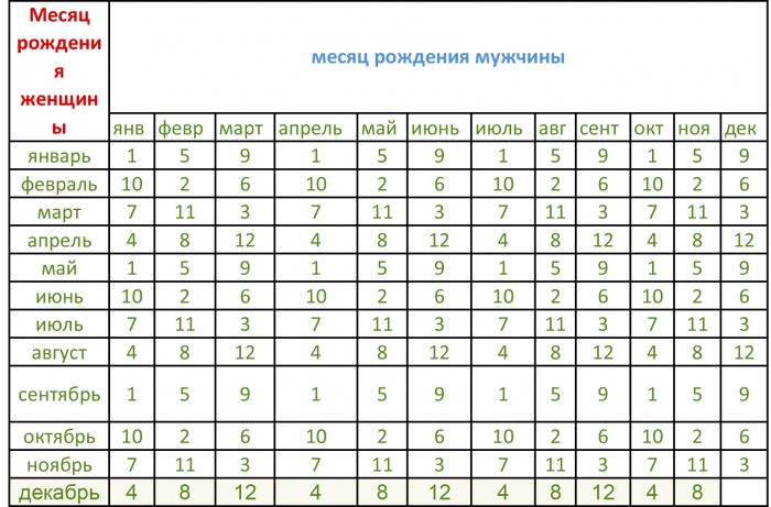 Первая часть японской таблицы