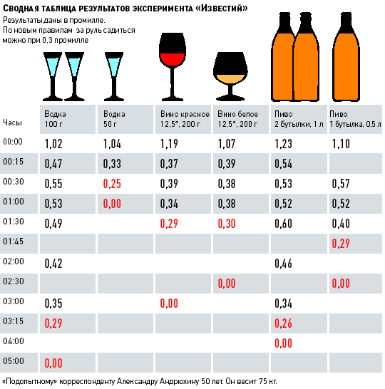 Eksperimental natijalari jadvali: qanday alkogolni qondan tushirish kerak.