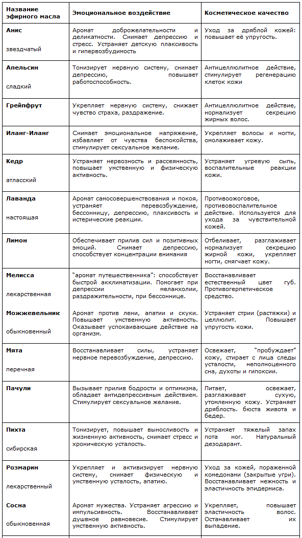 Таблица свойств эфирных масел