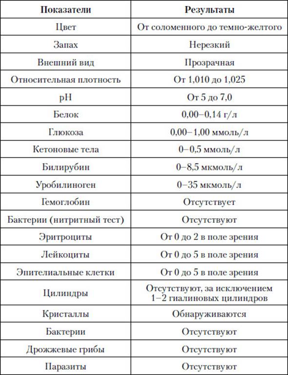 Результаты анализа мочи.