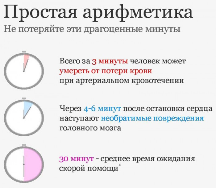 Необходимость первой помощи при кровотечении