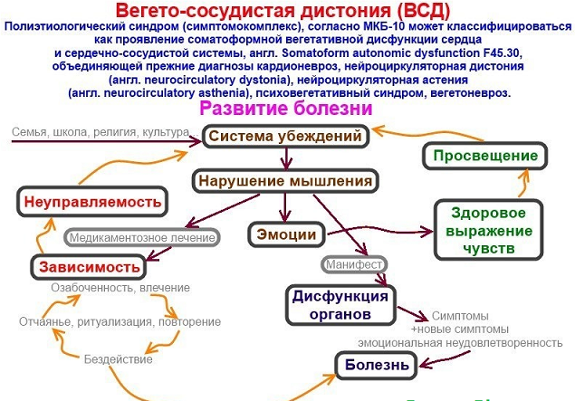 Причины вегето-сосудистой дистонии у детей