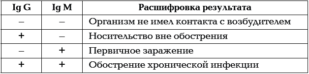 Расшифровка анализа на цитомегаловирус