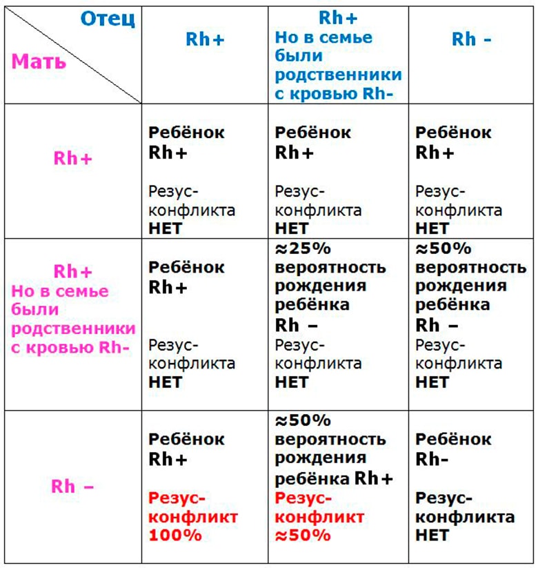 У беременной резус отрицательный а у мужа положительный 64