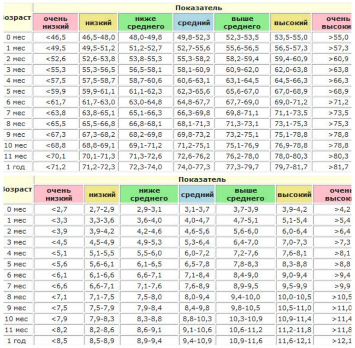 Таблица соответствия роста, веса младенца до года