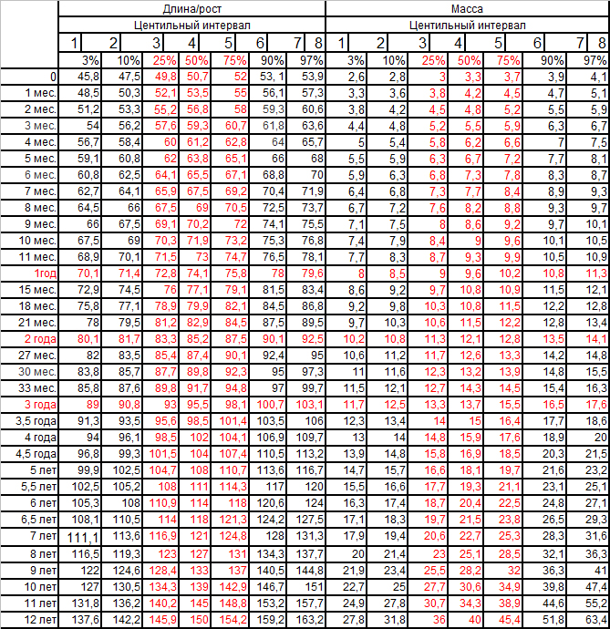 Таблица роста и веса для детей до 12-ти лет