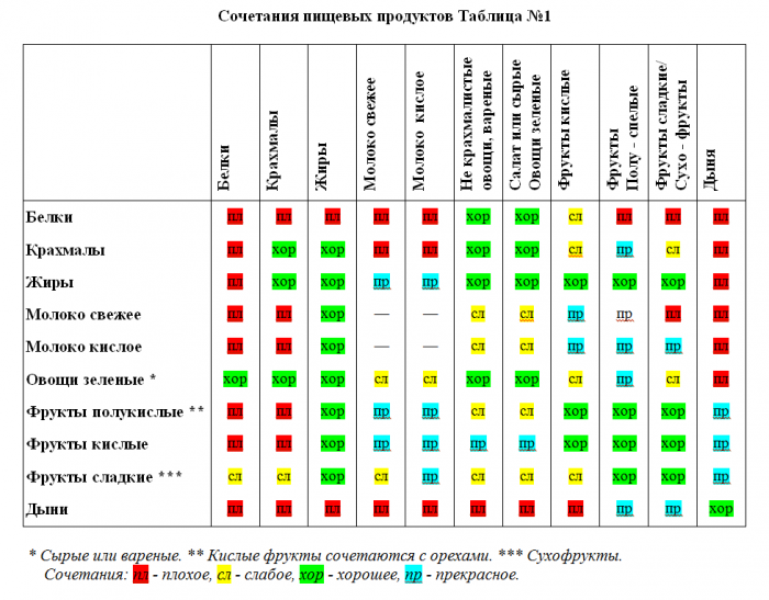 tabliza_razdelnogo_pitaniya_Sheltona