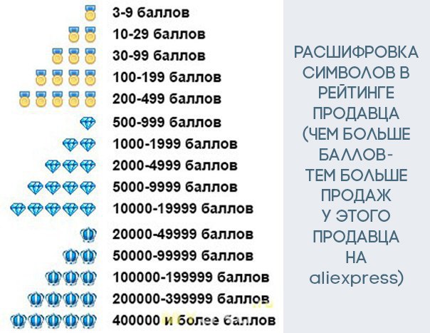 Знаки, обозначающие рейтинг продавца на Алиэкспресс