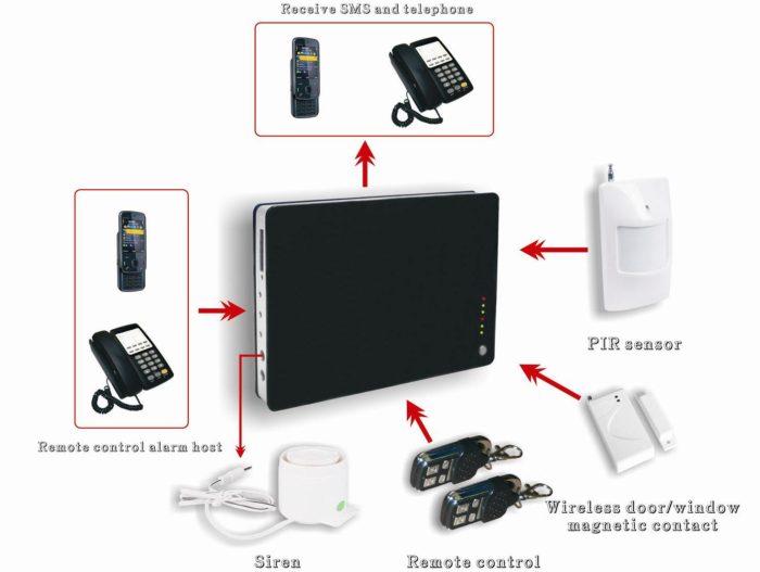 Какую Gsm сигнализацию выбрать и купить для охраны дачи по каталогу на Алиэкспресс?