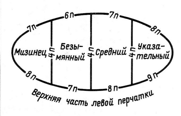 схема распределения петель для вязания пальцев на перчатке спицами