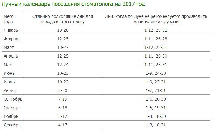Лунный календарь 2017 для удаления зубов Лунный календарь 2017 для удаления зубов