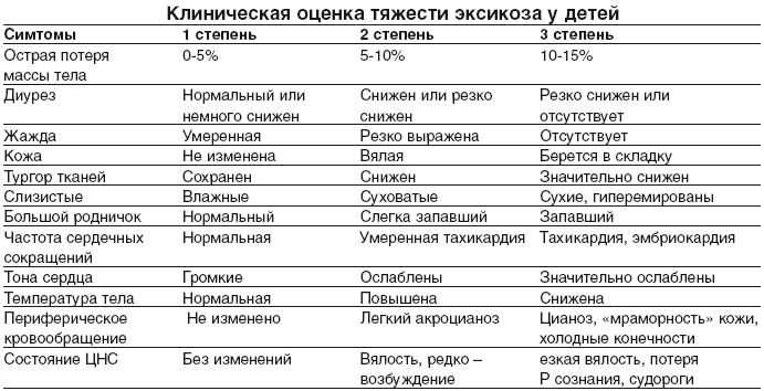 Степени обезвоживания у детей.