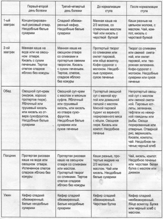 Лечебная диета при ротавирусной инфекции у детей.