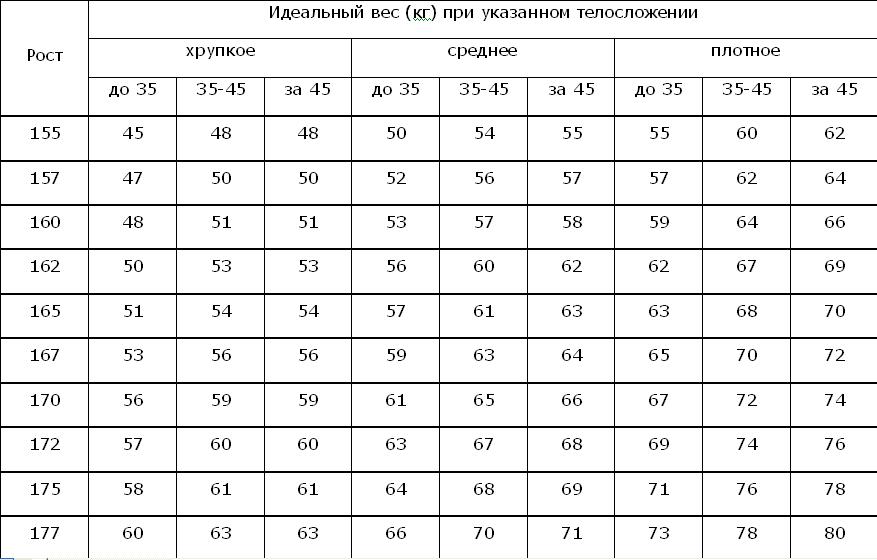 Рост и вес женщины по возрасту: таблица