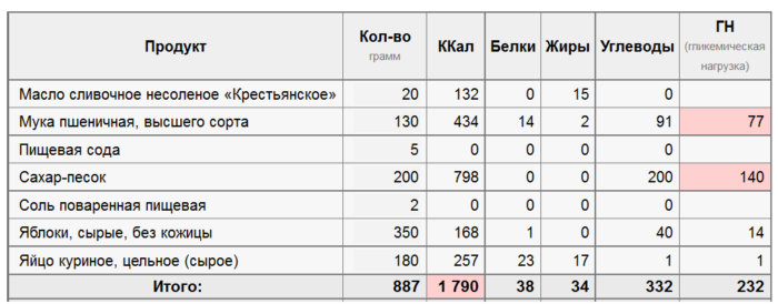 Таблица расчета калорийности яблочного пирога Шарлотка