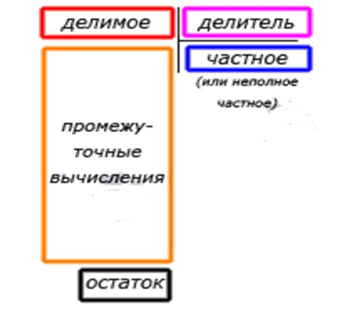 схема и назнвания составных элементв действия деления чисел столбиком