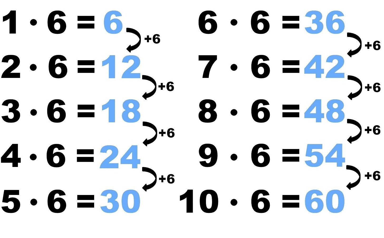 Как научить ребёнка таблице умножения на 6