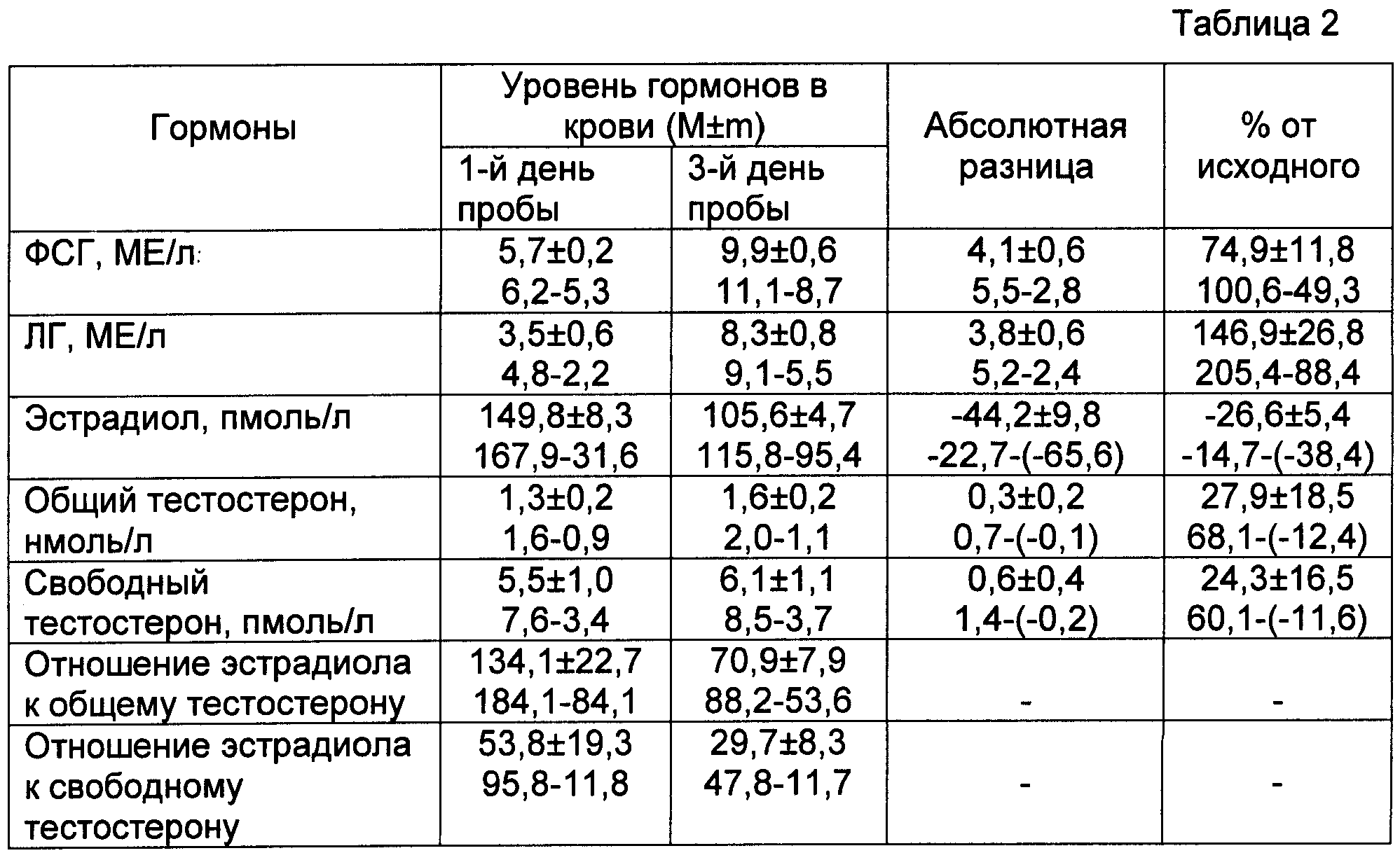 Эстрогены женские гормоны: норма