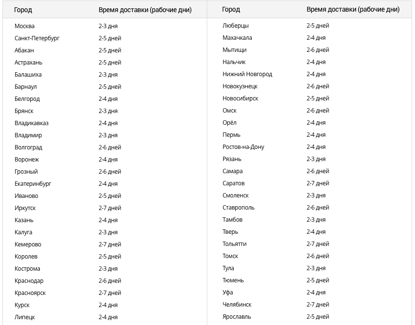 Алиэкспресс: доставка за 1 день в Россию - список городов