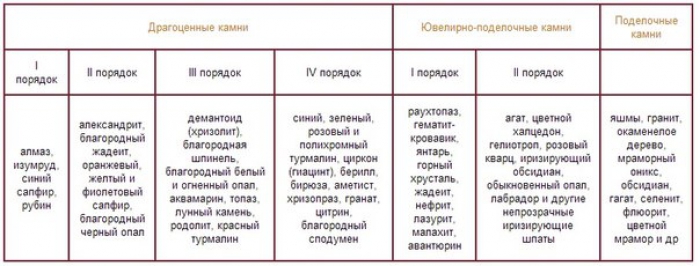 Классификация драгоценных и поделочных камней