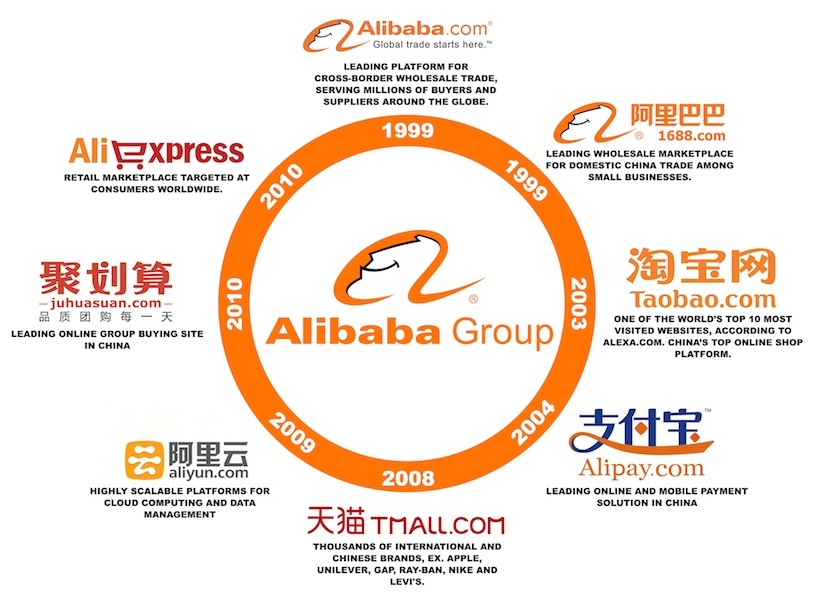 Companias-Alibaba
