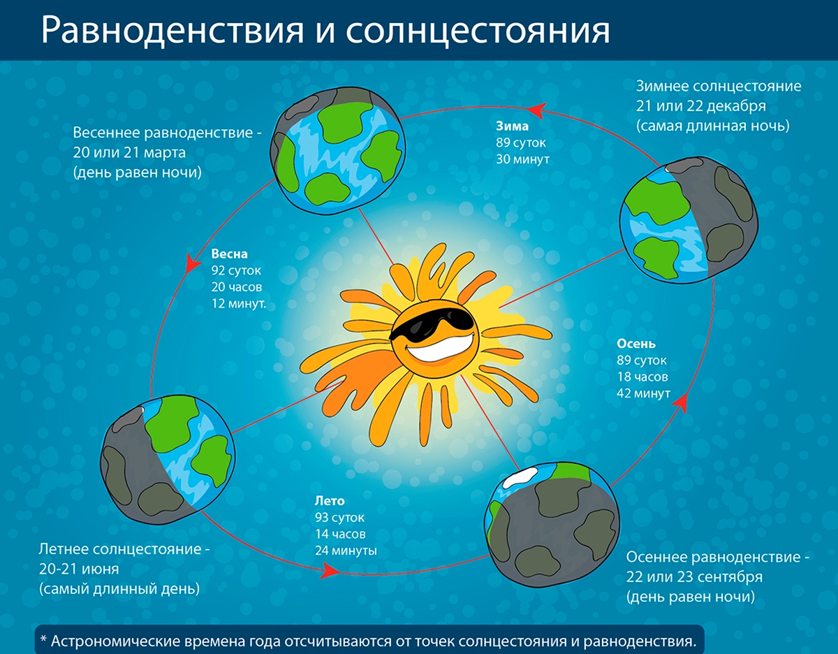 Равноденствие и солнцестояние